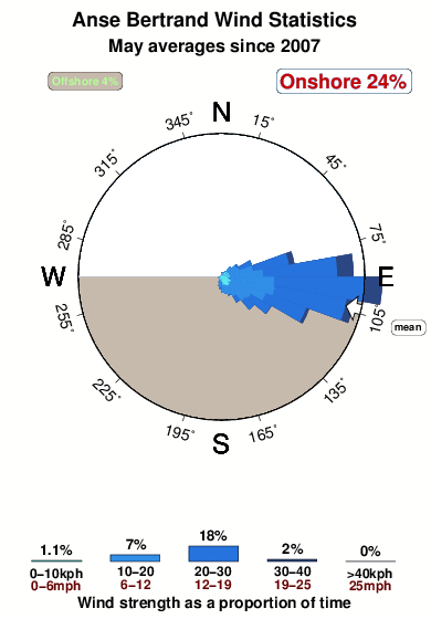 Anse bertrand 1.wind.statistics.may