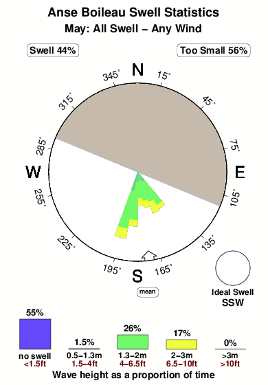 Anse boileau.surf.statistics.may