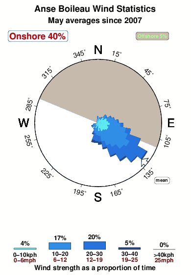 Anse boileau.wind.statistics.may