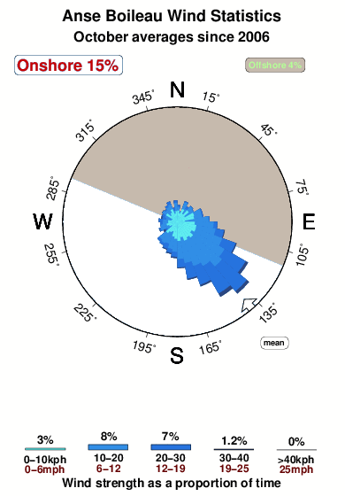 Anse boileau.wind.statistics.october