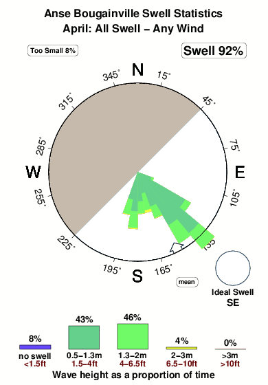 Anse bougainville.surf.statistics.april