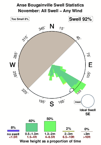 Anse bougainville.surf.statistics.november
