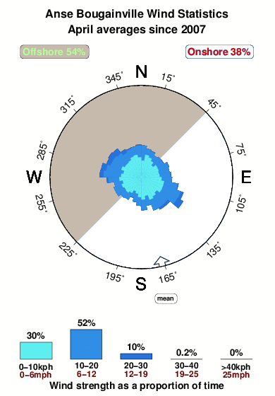 Anse bougainville.wind.statistics.april