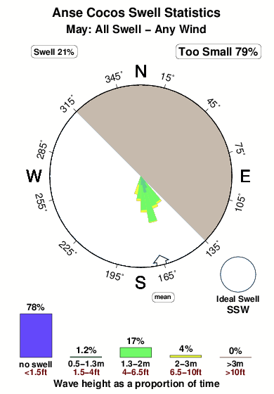 Anse cocos.surf.statistics.may