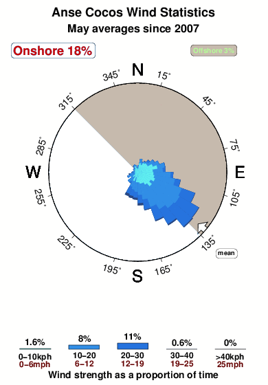 Anse cocos.wind.statistics.may
