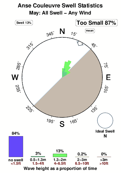 Anse couleuvre.surf.statistics.may