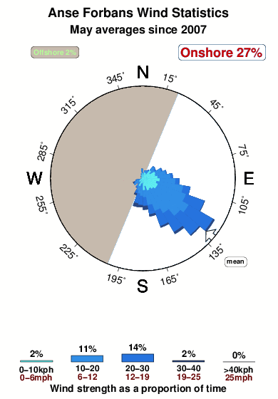 Anse forbans.wind.statistics.may