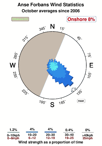 Anse forbans.wind.statistics.october