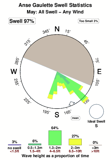 Anse gaulette.surf.statistics.may