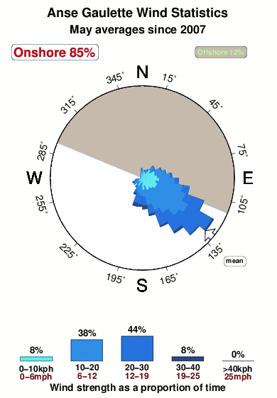 Anse gaulette.wind.statistics.may