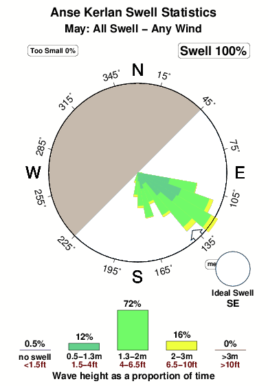 Anse kerlan.surf.statistics.may
