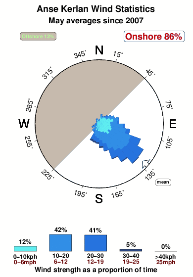 Anse kerlan.wind.statistics.may