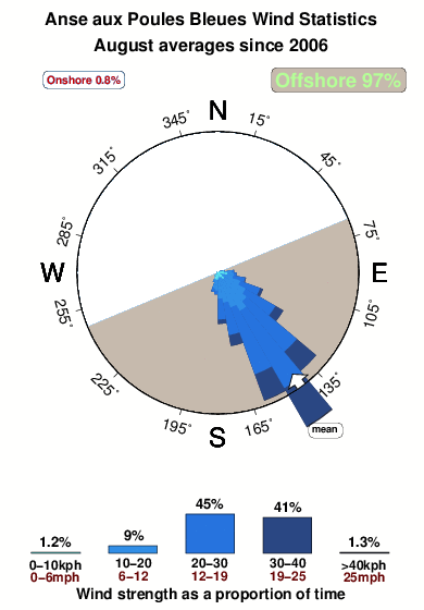 Anse poules bleues.wind.statistics.august