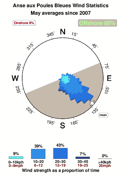 Anse poules bleues.wind.statistics.may