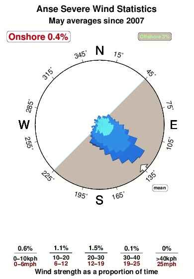 Anse severe.wind.statistics.may