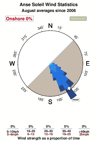 Anse soleil.wind.statistics.august