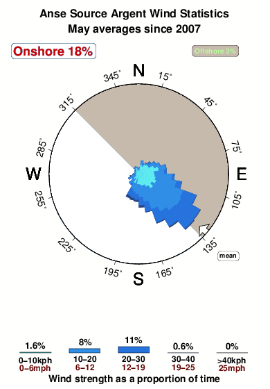 Anse source argent.wind.statistics.may