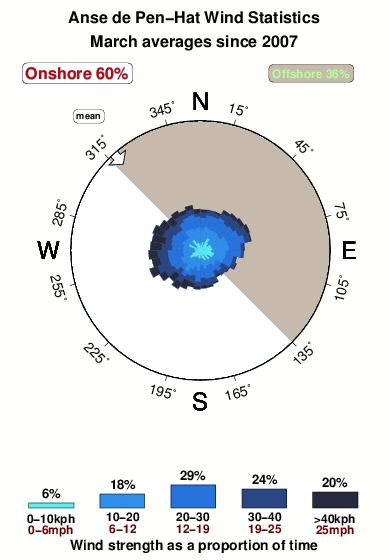 Anse de pen hat.wind.statistics.march