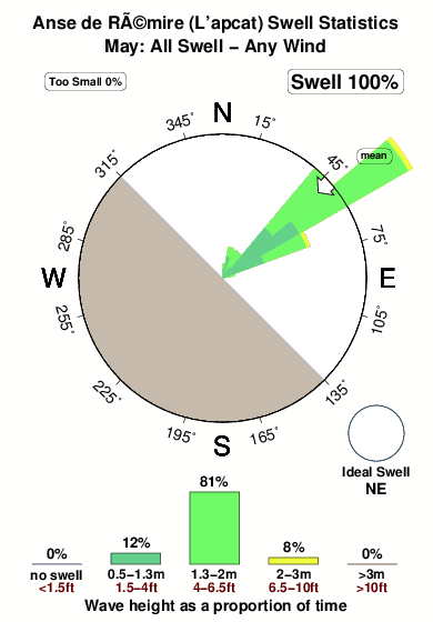 Anse de remire.surf.statistics.may