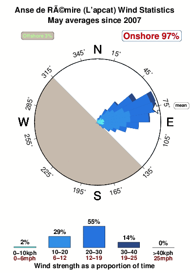 Anse de remire.wind.statistics.may