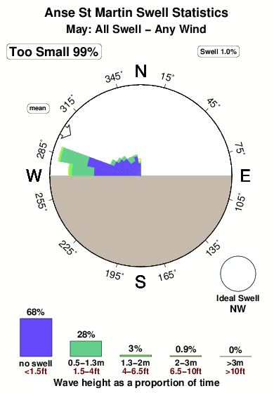 Anse st martin.surf.statistics.may