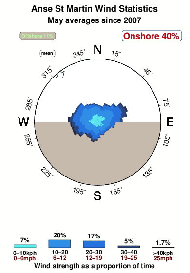 Anse st martin.wind.statistics.may
