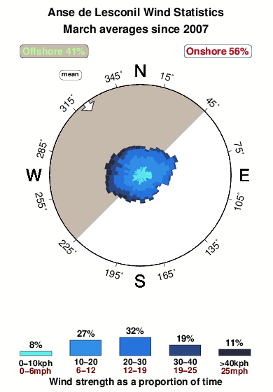 Ansede lesconil.wind.statistics.march