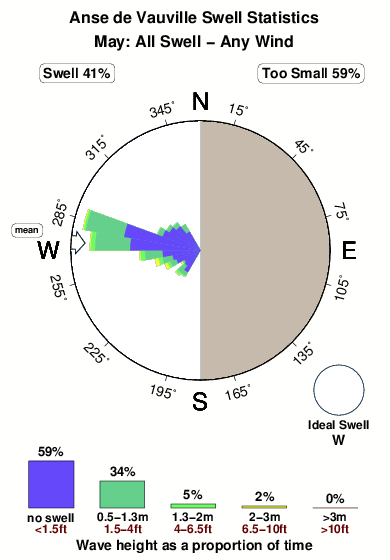 Ansede vauville.surf.statistics.may