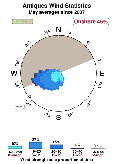 Antiques.wind.statistics.may