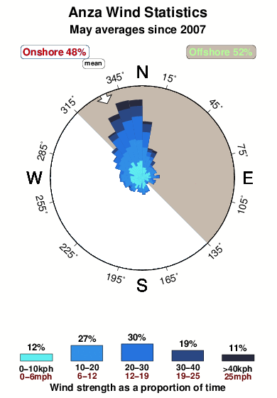 Anza.wind.statistics.may