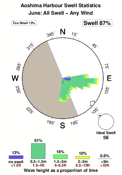 Aoshima harbour.surf.statistics.june