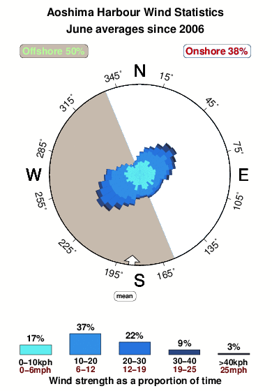 Aoshima harbour.wind.statistics.june