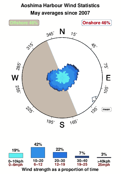 Aoshima harbour.wind.statistics.may