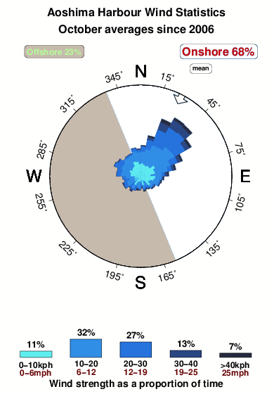 Aoshima harbour.wind.statistics.october
