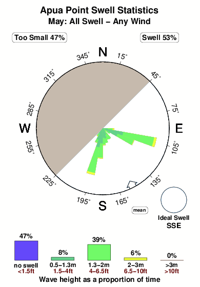 Apua point.surf.statistics.may