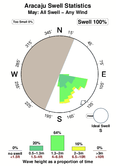 Aracaju.surf.statistics.may