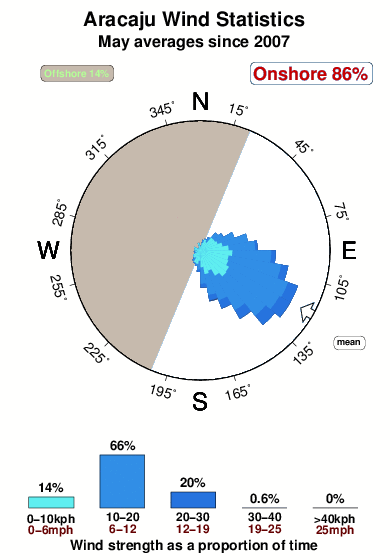 Aracaju.wind.statistics.may