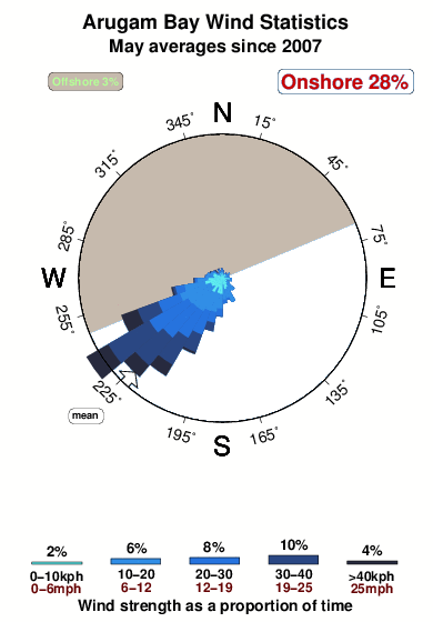 Aragum bay.wind.statistics.may