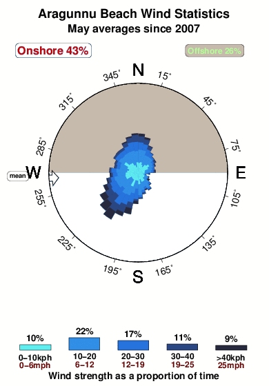 Aragunnu beach.wind.statistics.may