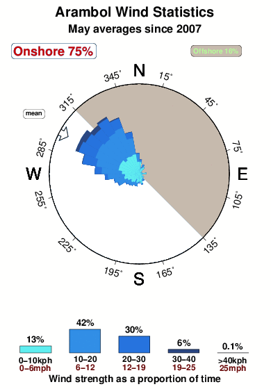 Arambol.wind.statistics.may