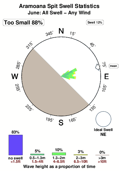 Aramoana spit.surf.statistics.june