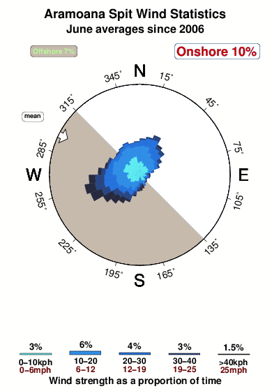 Aramoana spit.wind.statistics.june