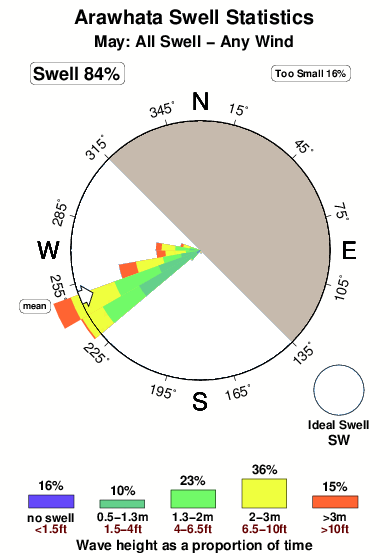 Arawhata.surf.statistics.may