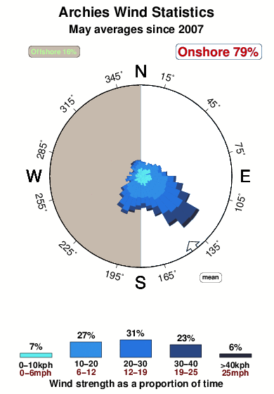Archies.wind.statistics.may