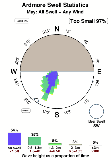 Ardmore.surf.statistics.may