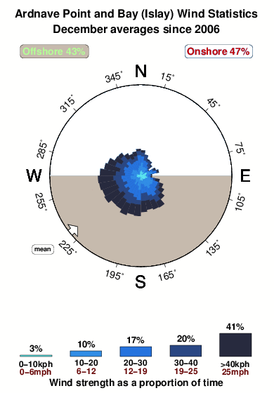 Ardnave point and bay.wind.statistics.december