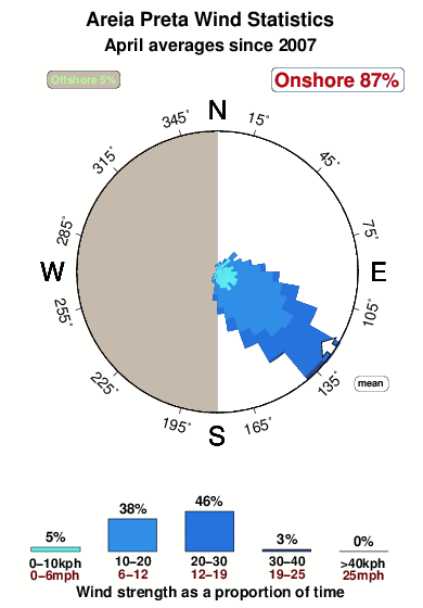 Areia preta.wind.statistics.april