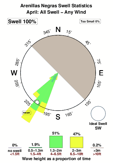 Arenillas negras.surf.statistics.april