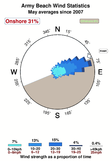 Army beach.wind.statistics.may