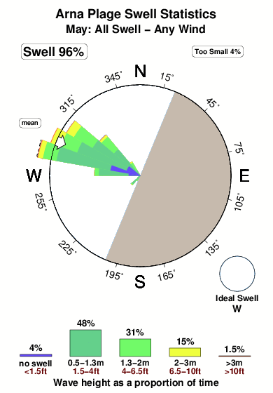 Arna plage.surf.statistics.may